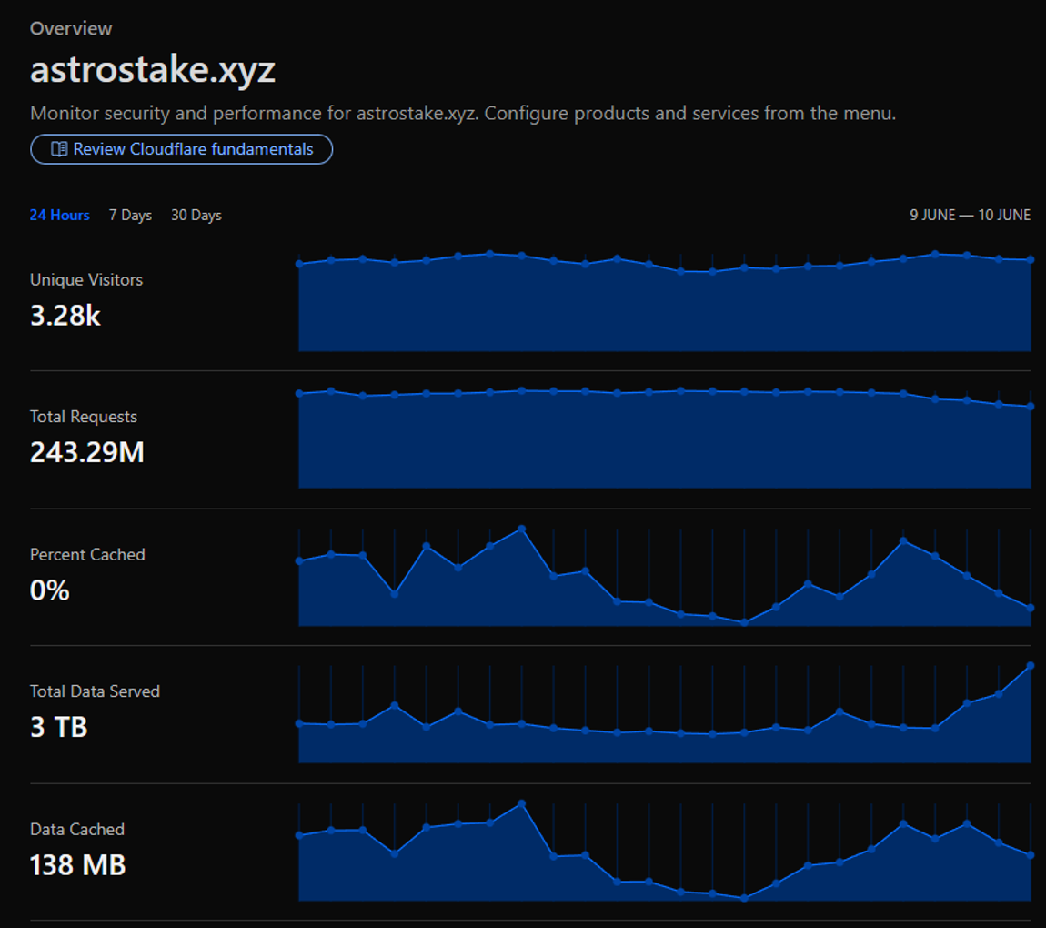 Cloudflare Daily Average Use Data: 205.27M Total Requests, 3 TB Total Data Served (7 June - 8 June 2025)